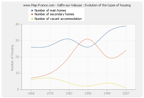 Valfin-sur-Valouse : Evolution of the types of housing