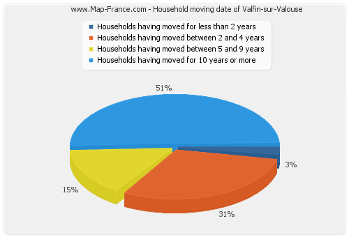 Household moving date of Valfin-sur-Valouse