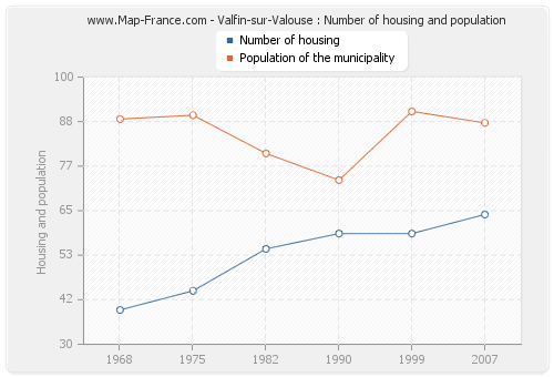 Valfin-sur-Valouse : Number of housing and population