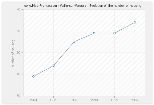 Valfin-sur-Valouse : Evolution of the number of housing