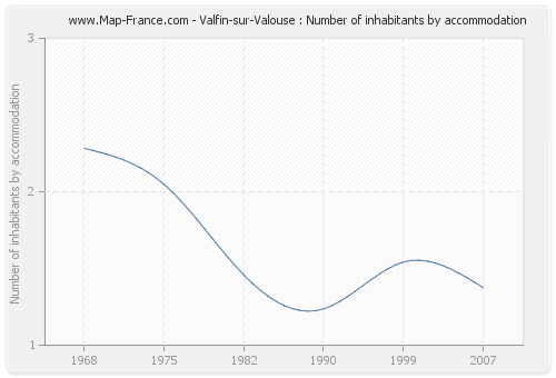 Valfin-sur-Valouse : Number of inhabitants by accommodation