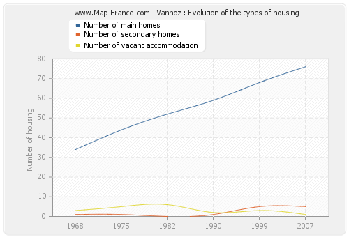 Vannoz : Evolution of the types of housing