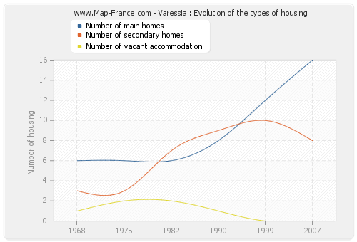 Varessia : Evolution of the types of housing