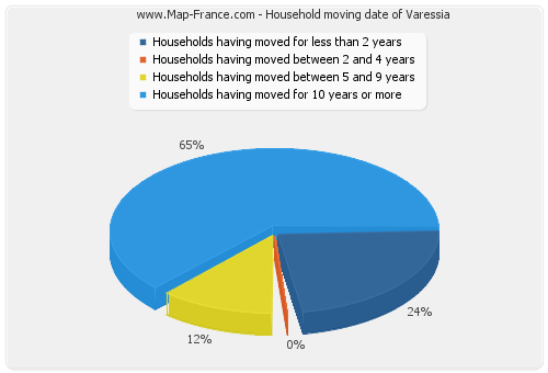 Household moving date of Varessia