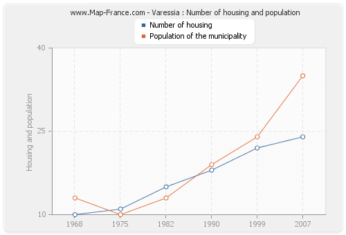 Varessia : Number of housing and population