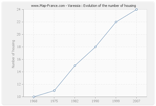 Varessia : Evolution of the number of housing