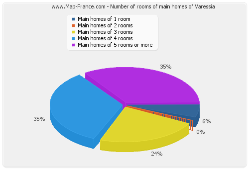 Number of rooms of main homes of Varessia