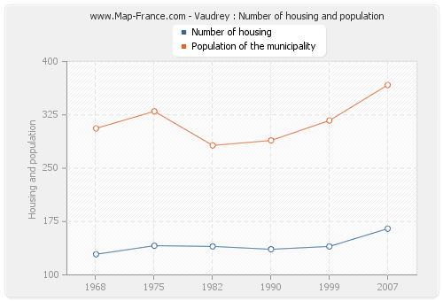Vaudrey : Number of housing and population