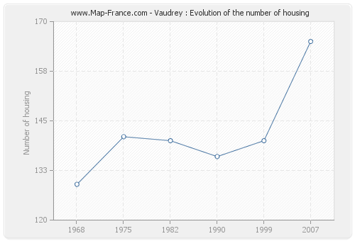 Vaudrey : Evolution of the number of housing