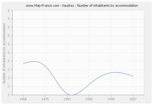 Vaudrey : Number of inhabitants by accommodation