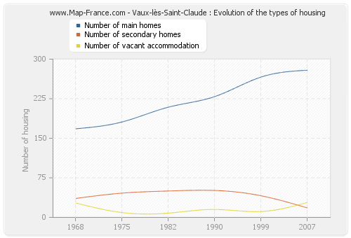 Vaux-lès-Saint-Claude : Evolution of the types of housing