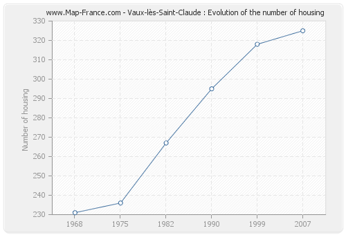 Vaux-lès-Saint-Claude : Evolution of the number of housing