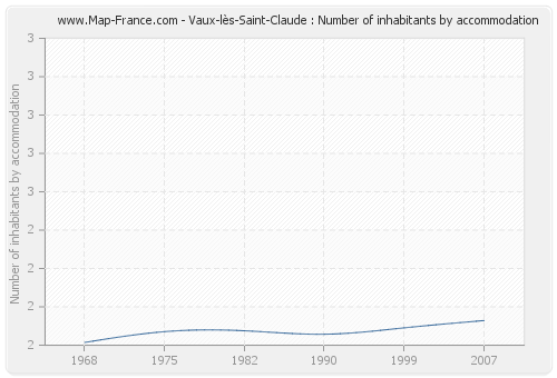 Vaux-lès-Saint-Claude : Number of inhabitants by accommodation