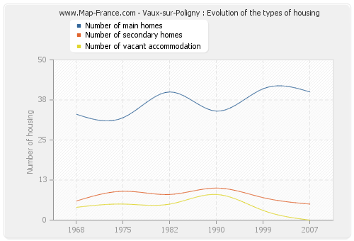 Vaux-sur-Poligny : Evolution of the types of housing