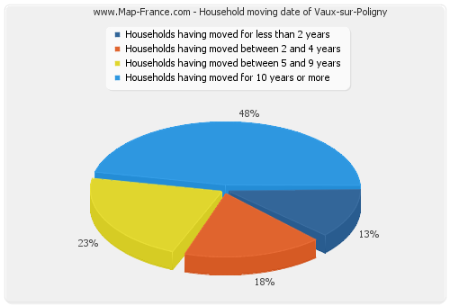 Household moving date of Vaux-sur-Poligny