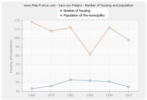 Vaux-sur-Poligny : Number of housing and population