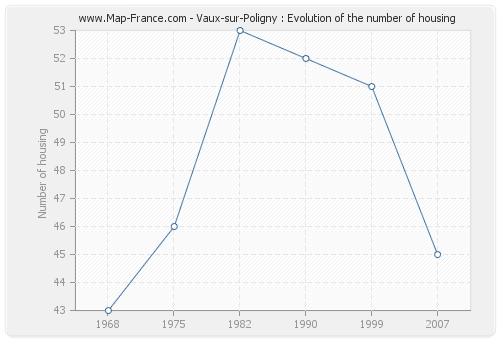 Vaux-sur-Poligny : Evolution of the number of housing