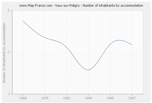 Vaux-sur-Poligny : Number of inhabitants by accommodation