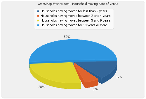 Household moving date of Vercia