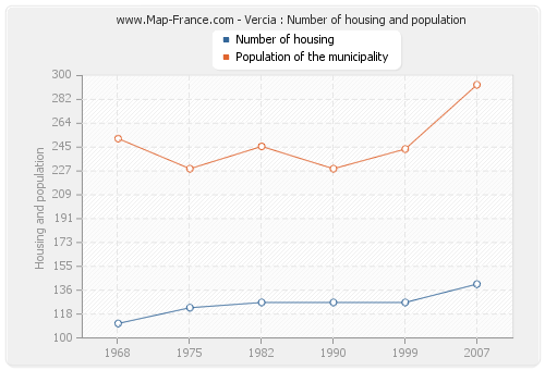 Vercia : Number of housing and population