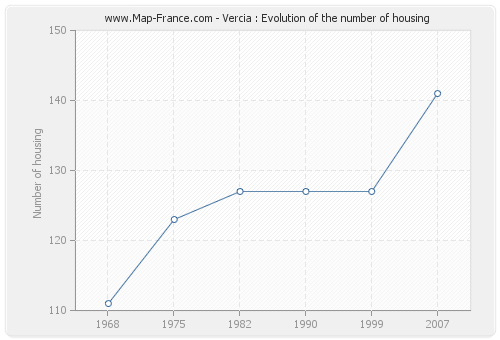 Vercia : Evolution of the number of housing