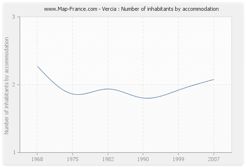 Vercia : Number of inhabitants by accommodation