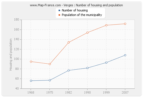 Verges : Number of housing and population