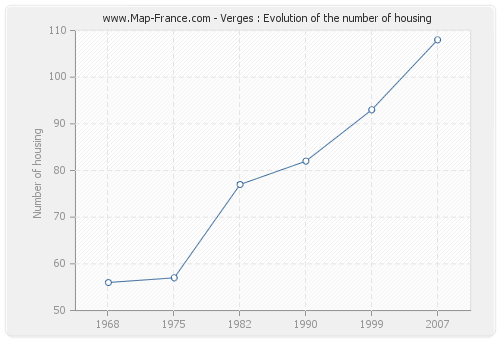 Verges : Evolution of the number of housing