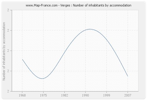 Verges : Number of inhabitants by accommodation