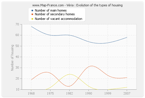 Véria : Evolution of the types of housing