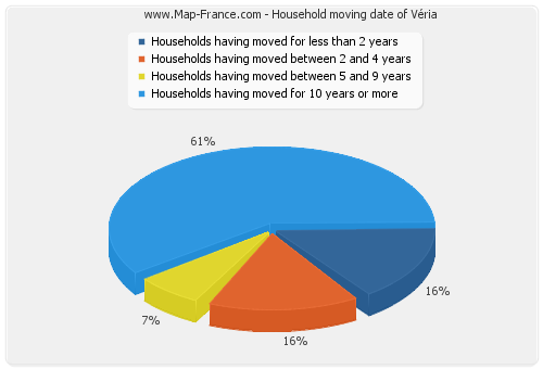Household moving date of Véria