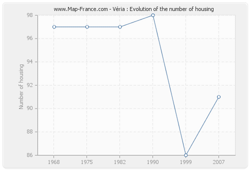 Véria : Evolution of the number of housing
