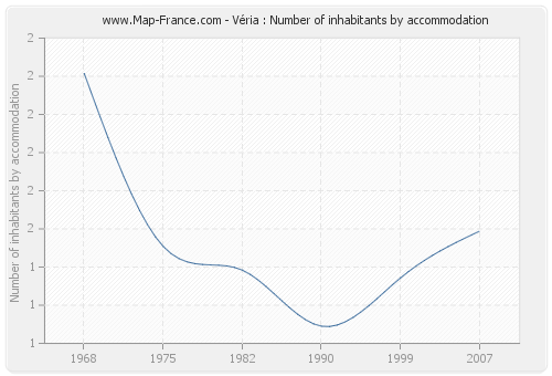 Véria : Number of inhabitants by accommodation