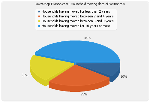 Household moving date of Vernantois