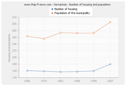 Vernantois : Number of housing and population