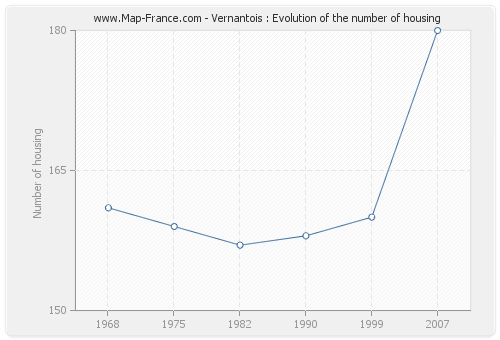 Vernantois : Evolution of the number of housing
