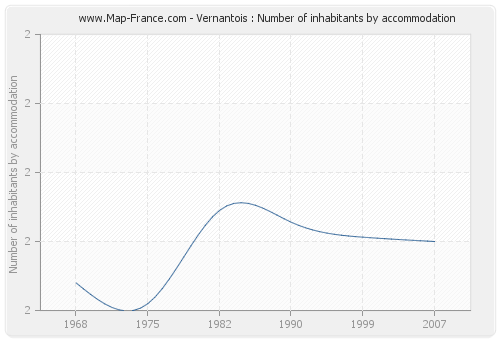 Vernantois : Number of inhabitants by accommodation