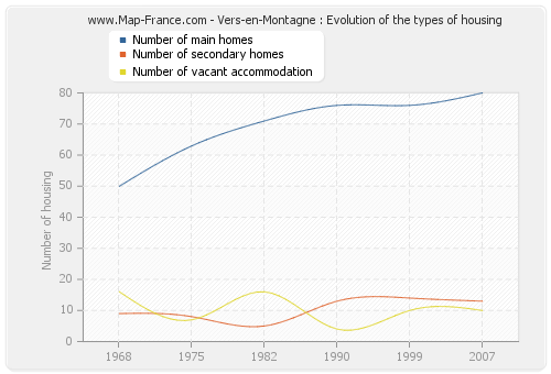 Vers-en-Montagne : Evolution of the types of housing