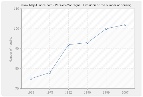 Vers-en-Montagne : Evolution of the number of housing