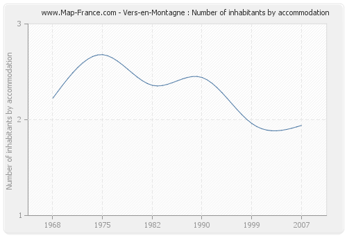 Vers-en-Montagne : Number of inhabitants by accommodation