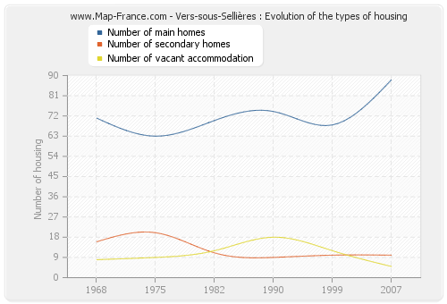 Vers-sous-Sellières : Evolution of the types of housing