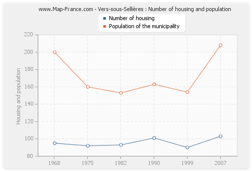 Vers-sous-Sellières : Number of housing and population