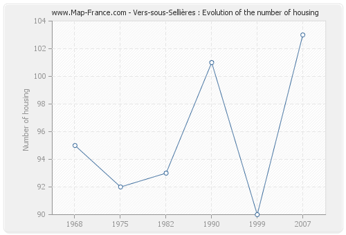 Vers-sous-Sellières : Evolution of the number of housing