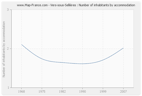 Vers-sous-Sellières : Number of inhabitants by accommodation