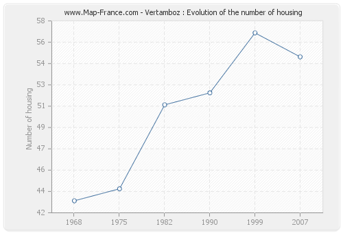 Vertamboz : Evolution of the number of housing