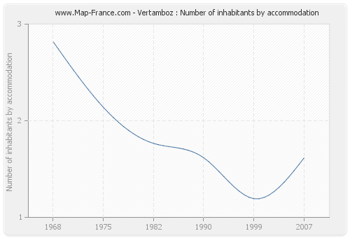 Vertamboz : Number of inhabitants by accommodation