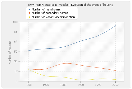 Vescles : Evolution of the types of housing
