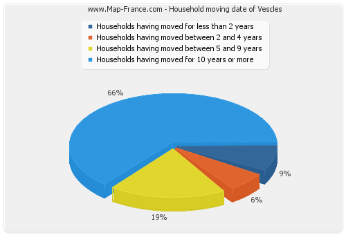 Household moving date of Vescles
