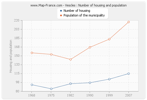 Vescles : Number of housing and population