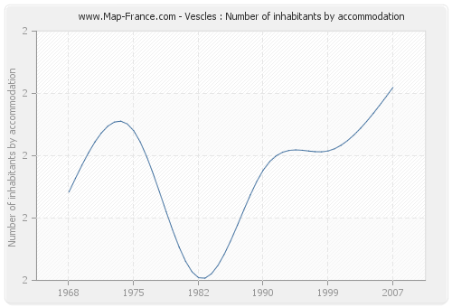 Vescles : Number of inhabitants by accommodation